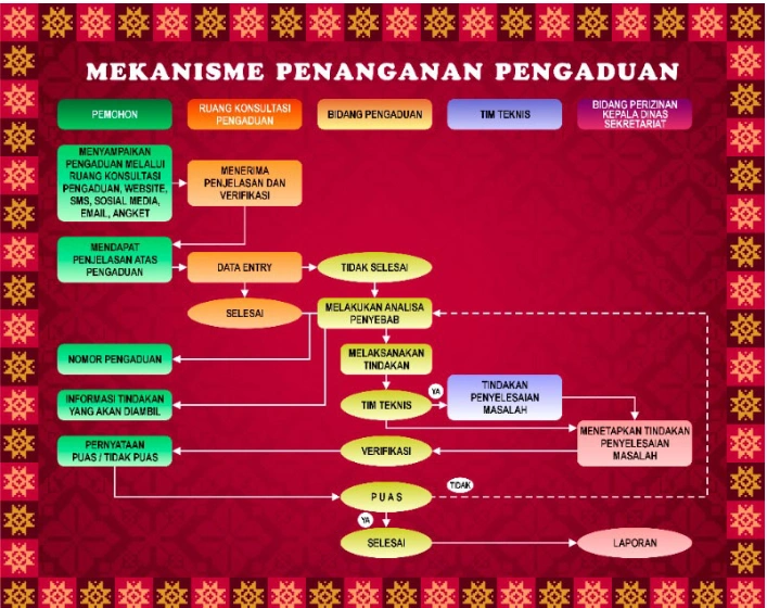 Mekanisme Pengaduan