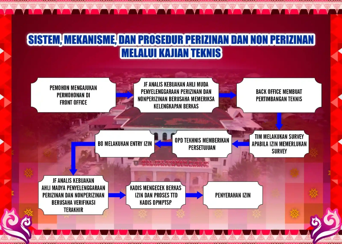Prosedur perizinan nonperizinan melalui kajian