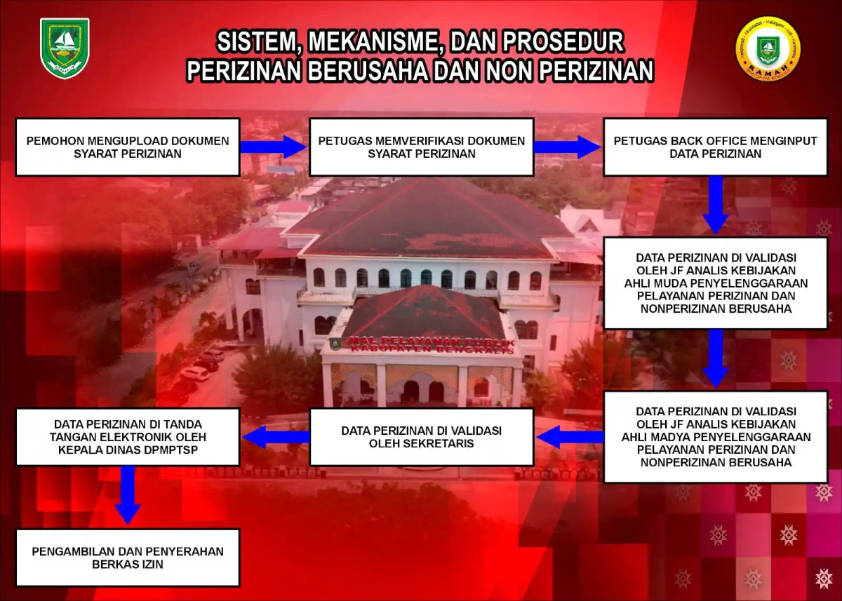 Prosedur perizinan nonperizinan tanpa kajian